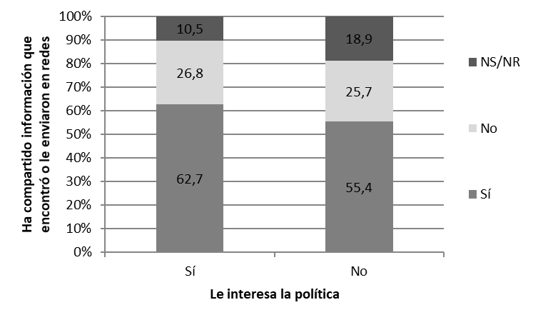 Comparte información según interés en la política.
