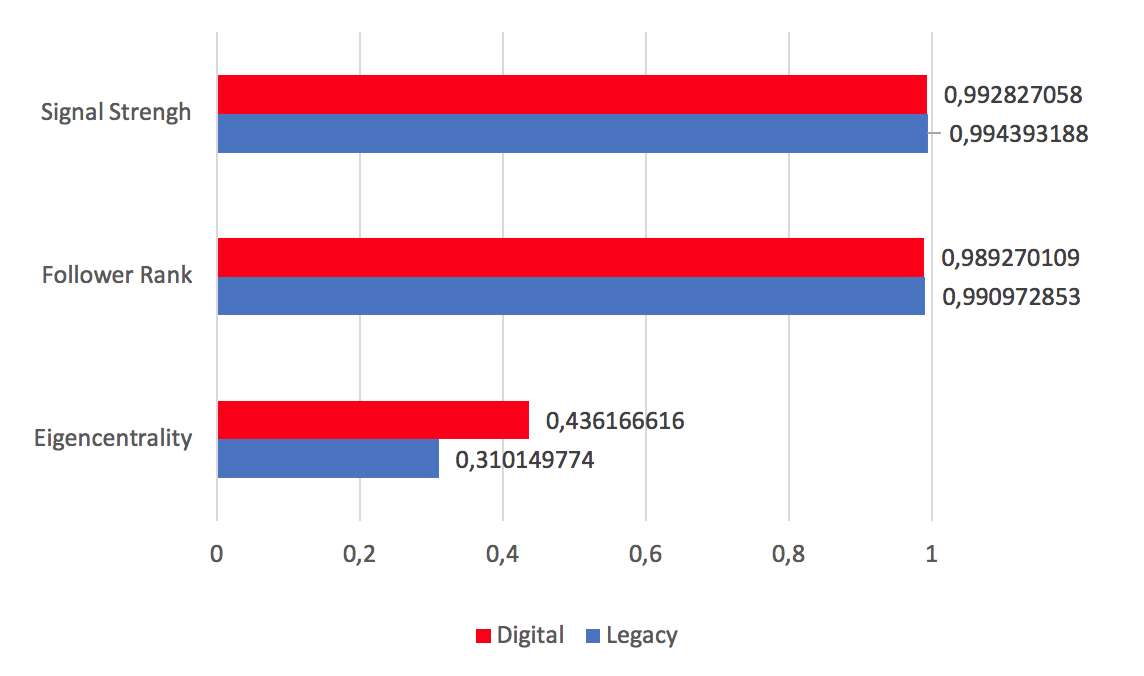 Activity, popularity and authority on Twitter according to the nature of the media (legacy vs digital).