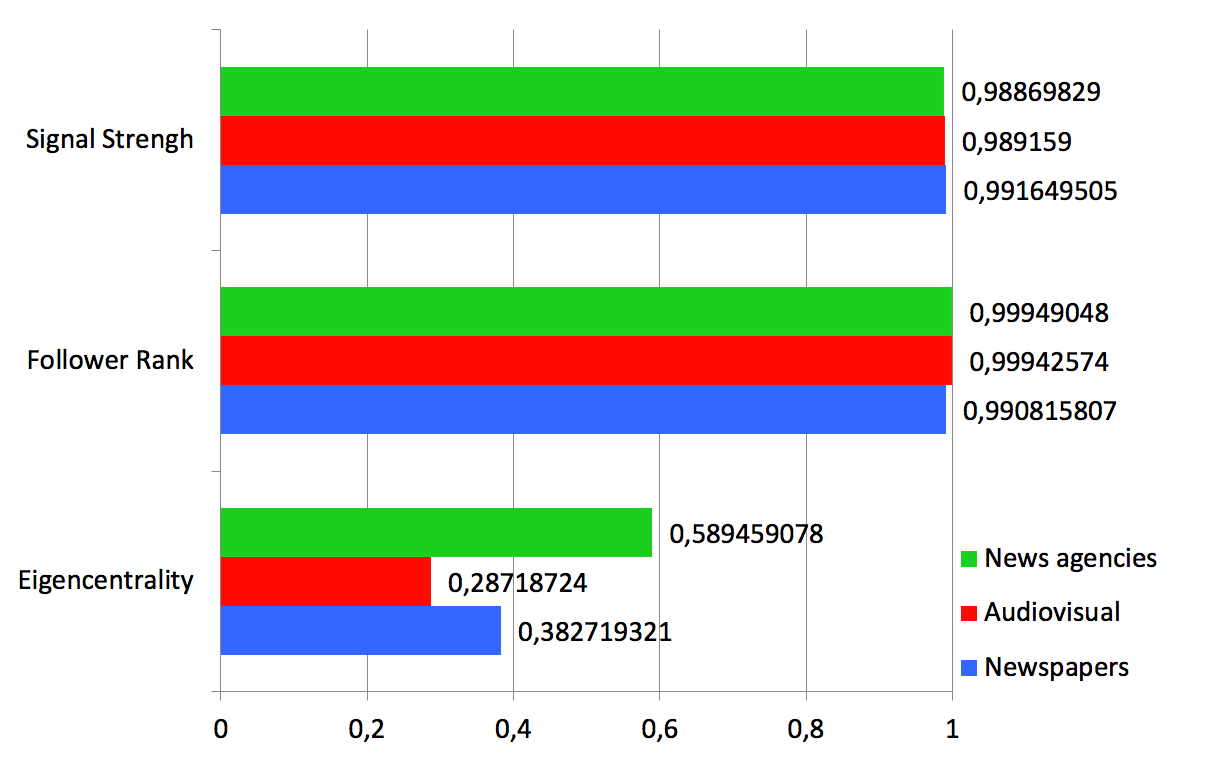 Activity, popularity and authority on Twitter by news media mode (newspapers, audiovisual, and news agencies).