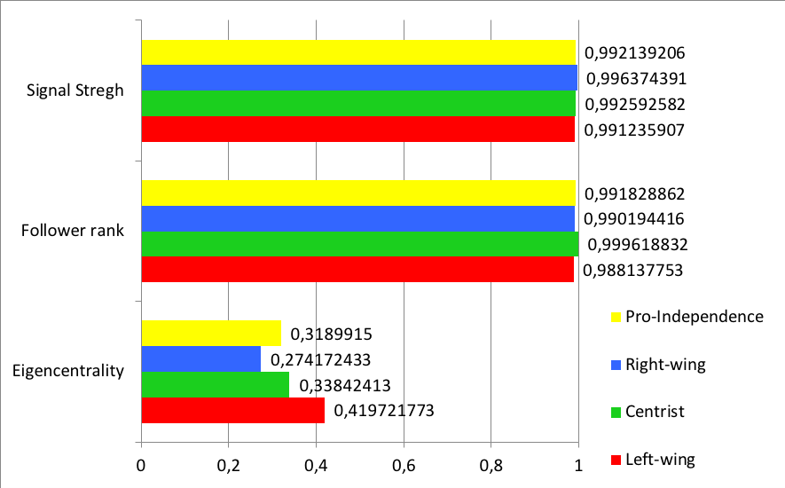 Activity, popularity and authority on Twitter by perceived ideological position of the media (left-wing, centrist, right-wing, and pro-independence).