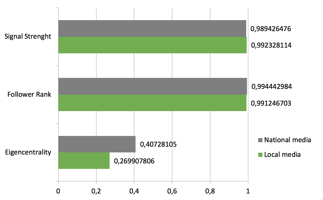 Activity, popularity and authority on Twitter by territorial coverage of the media (national vs. local).