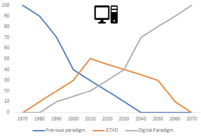 Development and chronological shift of digital paradigm.