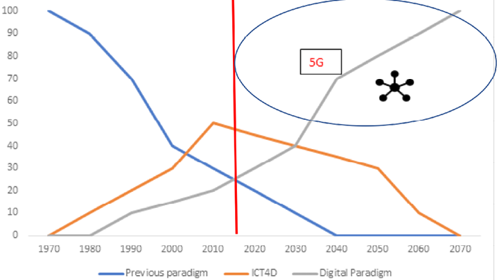 Digital Paradigm and 5G.