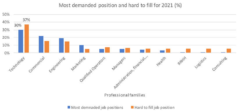 Professional families with Jobs in greatest demand and hardest to cover.