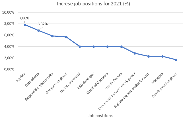 Forecast for increase in Jobs in greatest demand.