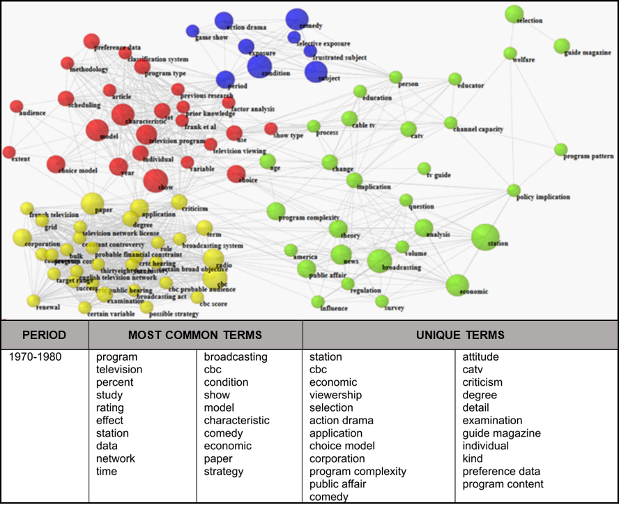 Co-word network based on papers published between 1970 and 1980 and relationship between terms present in the network.