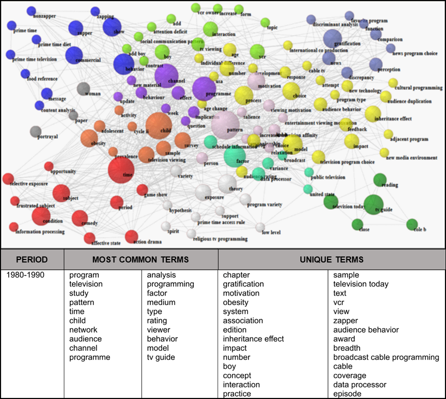 Co-word network based on papers published between 1980 and 1990 and relationship between terms present in the network.