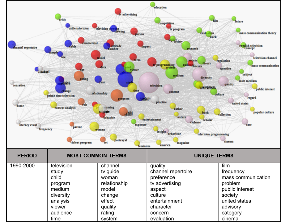 Co-word network based on papers published between 1990 and 2000 and relationship between terms present in the network.
