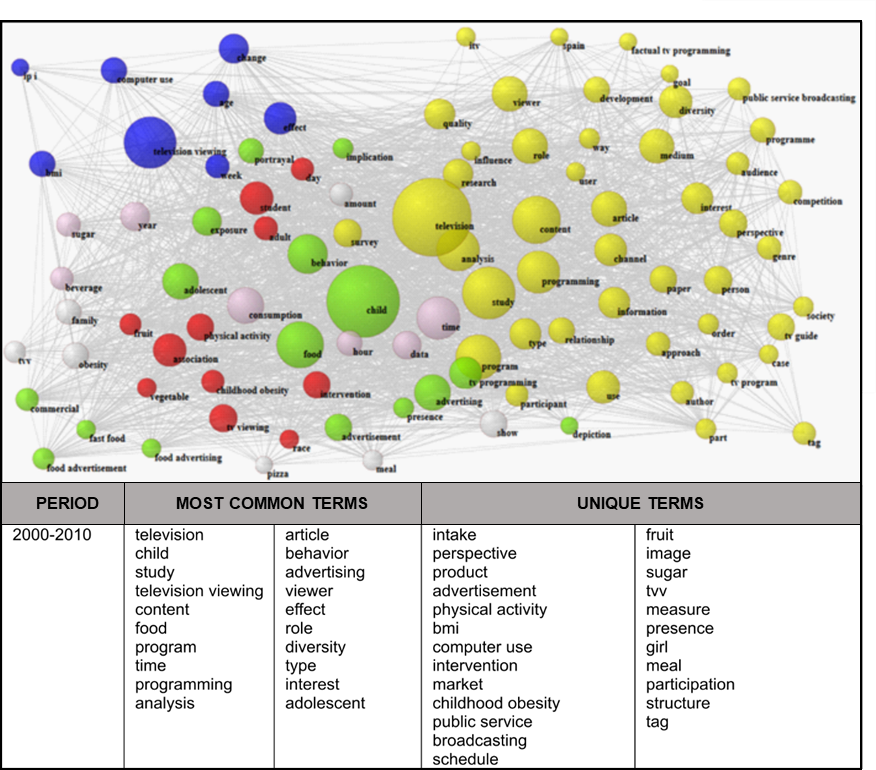 Co-word network based on papers published between 2000 and 2010 and relationship between terms present in the network.