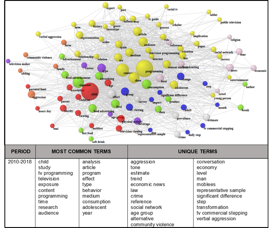 Co-word network based on papers published between 2010 and 2018 and relationship between terms present in the network.