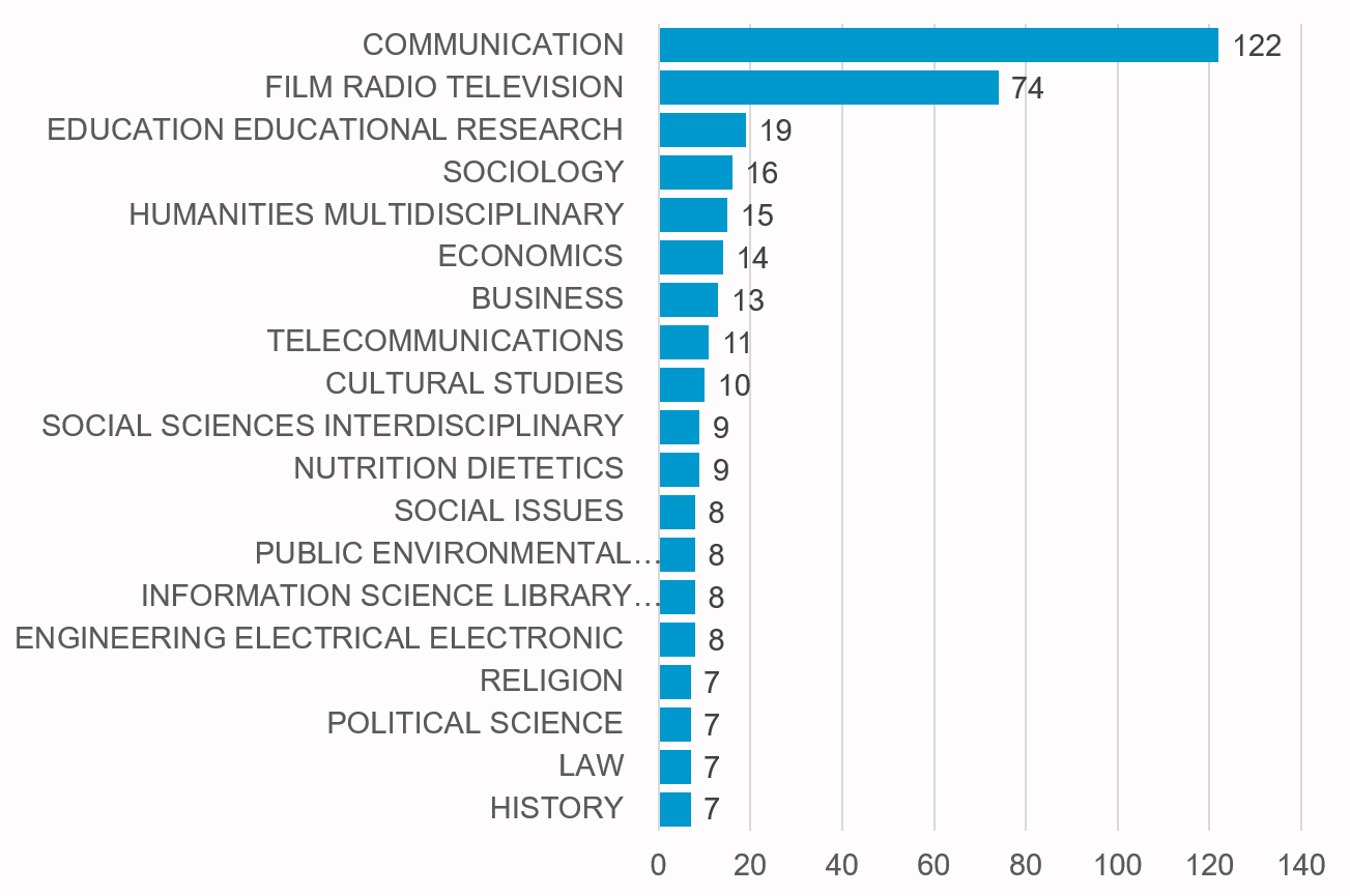 Distribution of papers by area. Bear in mind that the total number of papers by area is higher than the total number of papers as there are documents that belong to more than one category of the WoS.