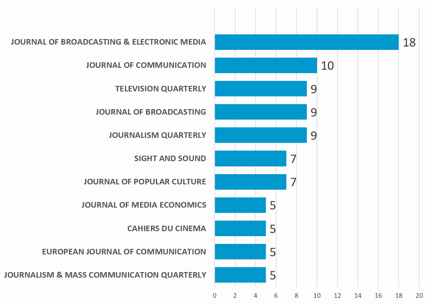 Most productive journals (more than 5 articles).