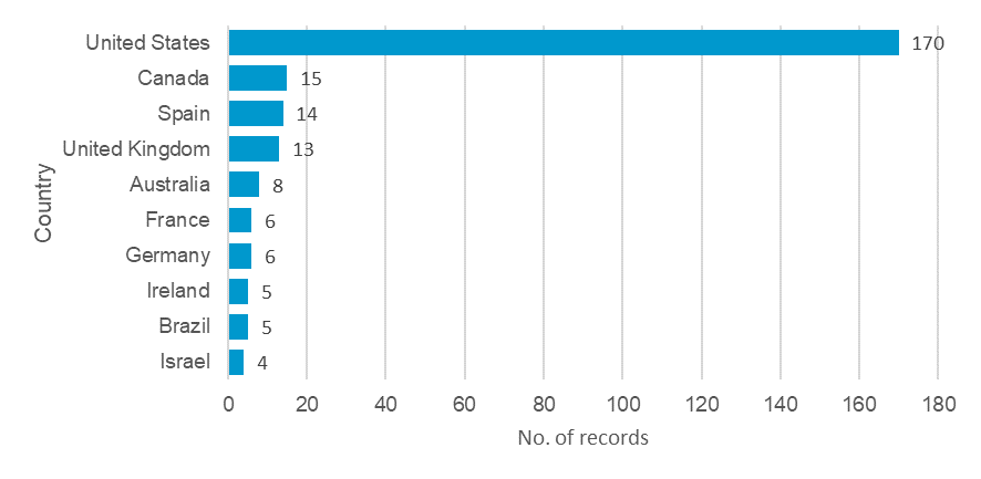 Distribution of papers by country.