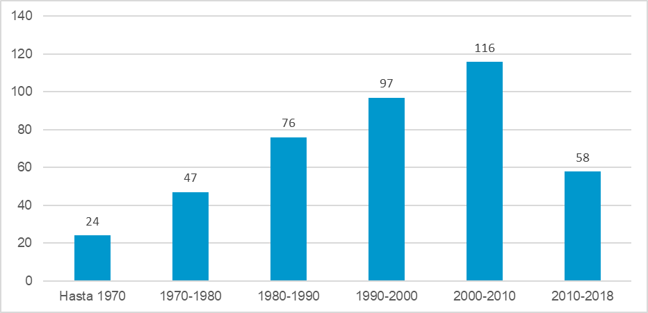 Scientific output trends by decade.