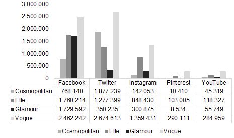 Number of followers. 