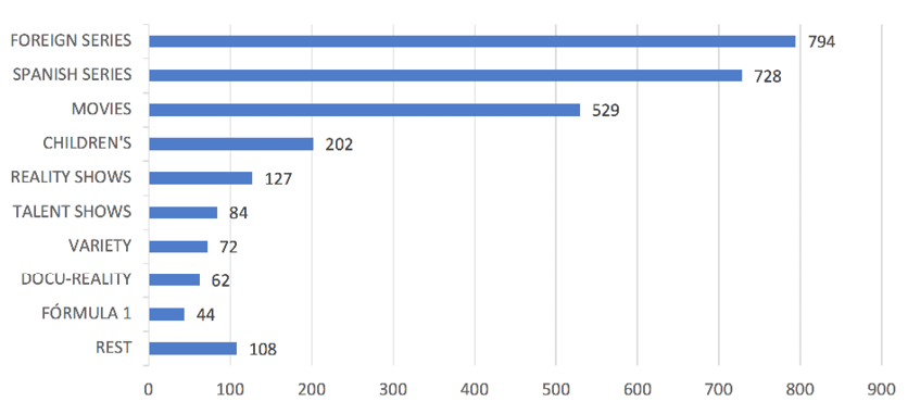 Frequency of appearance of the most time-shifted children’s programs compared to other genres (N= 2750)