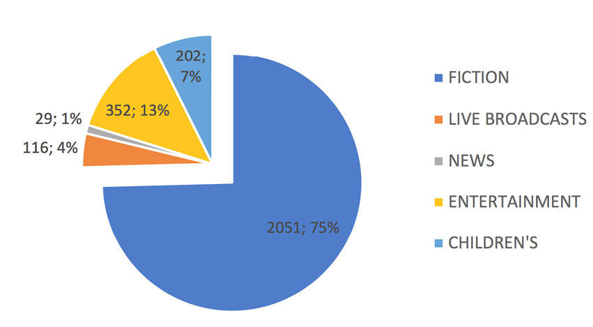 Presence of children’s programs in the sample, in comparison to other genres