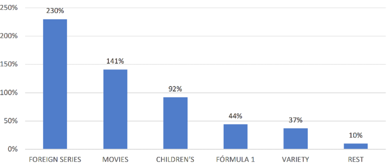 Increase in linear audience after adding accumulated time-shifted viewing, by genres.