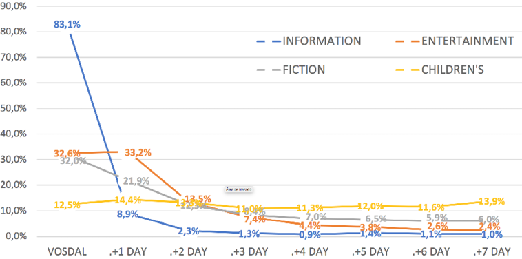 Time-shifted consumption cycle of children’s programs in comparison to other genres.