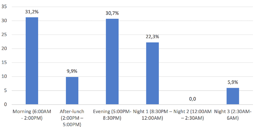 Linear broadcast time of most time-shifted children’s programs.