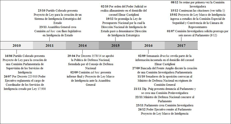 Cronolog&iacute;a de sucesos claves en la corriente de los problemas, las pol&iacute;ticas y la pol&iacute;tica, Uruguay (2010-2017).