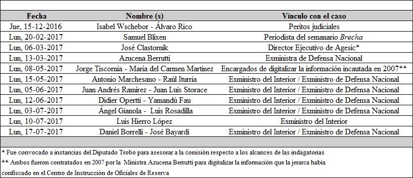 Citaciones de la Comisi&oacute;n Investigadora (2016-2017)