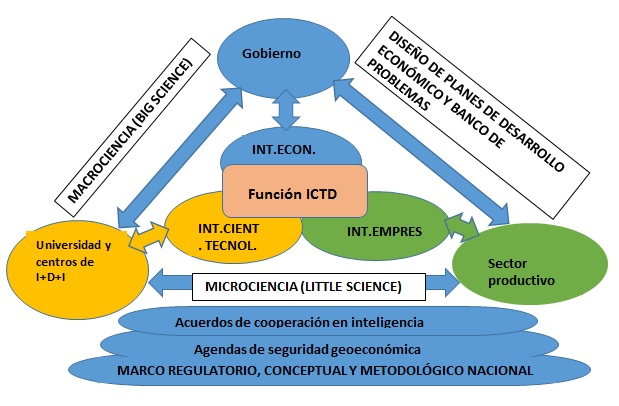 CIDN y su función de Inteligencia Científica y Tecnológica para el Desarrollo (ICTD).