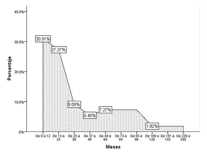 Tiempo de sentencia que cumpl&iacute;an las mujeres.