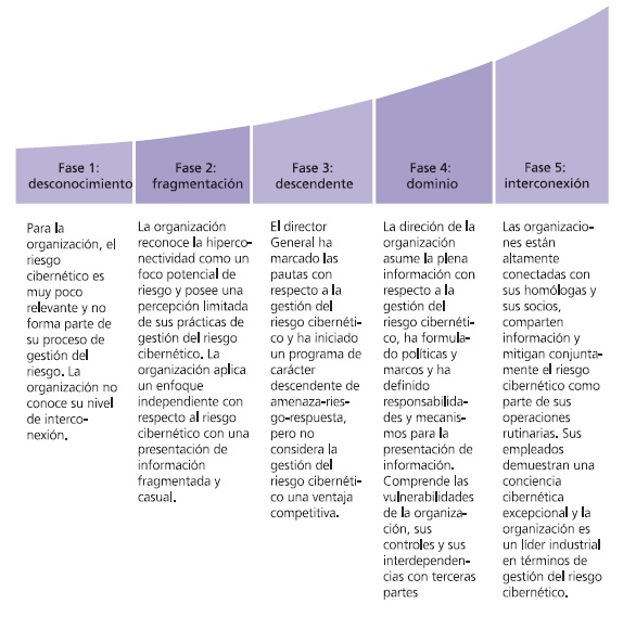 Modelo de madurez organizacional.