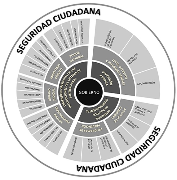 Esquema conceptual de evaluación de la seguridad ciudadana