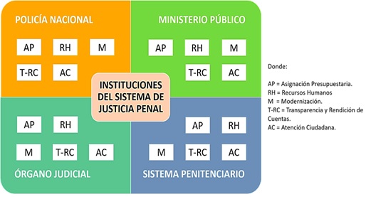 Esquema conceptual de las instituciones y los aspectos de análisis del modelo de evaluación.
