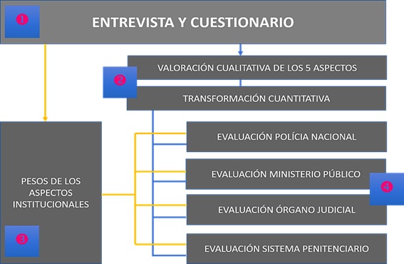 Modelo y pasos de la evaluación de las instituciones del Sistema de Justicia Penal