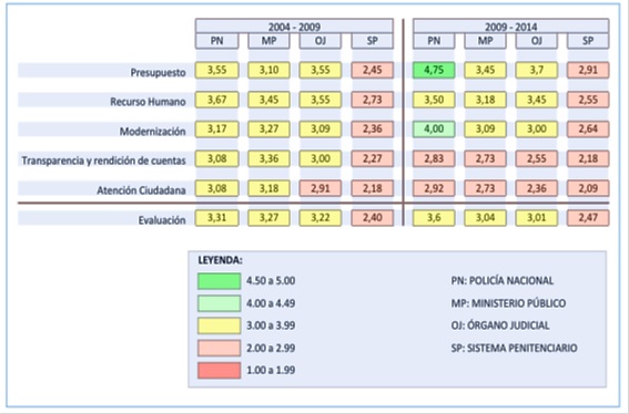 Evaluación de las Instituciones del Sistema de Justicia Penal (Períodos 2004-2009 y 2009-2014)