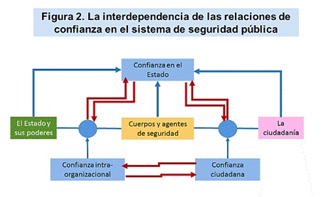 La interdependencia de las relaciones de confianza en el sistema de seguridad p&uacute;blica