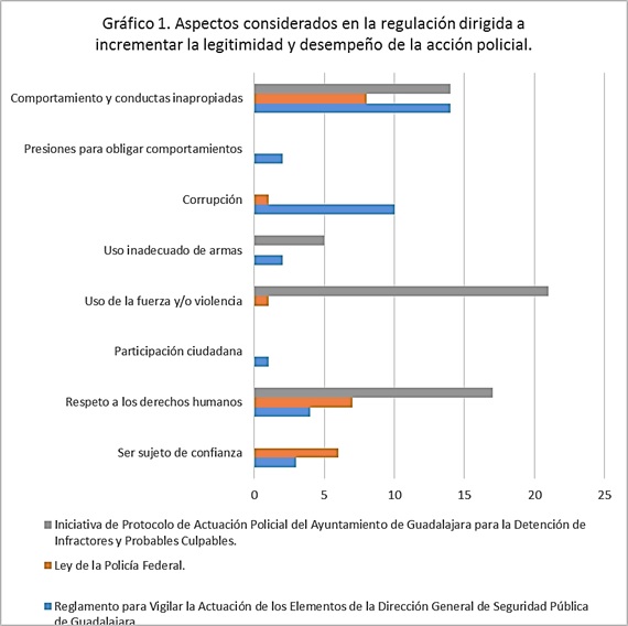Aspectos considerados en la regulaci&oacute;n dirigida a incrementar la legitimidad y desempe&ntilde;o de la acci&oacute;n policial. 
