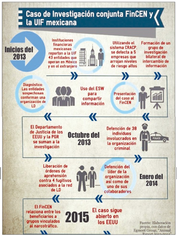 Investigaci&oacute;n conjunta FinCEN y
la UIF mexicana