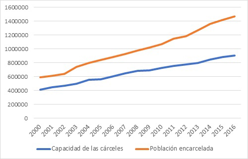  Hacinamiento en Am&eacute;rica Latina (16 pa&iacute;ses).* 2000-2016