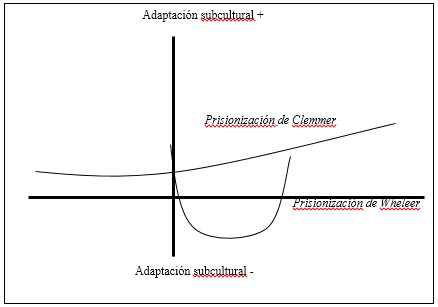 Gráfica de la prisionización