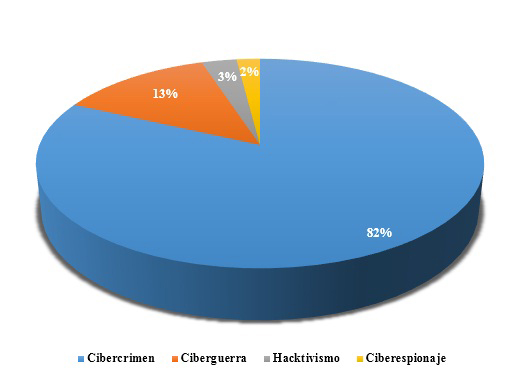 Motivaciones  detr&aacute;s de ciberataques a escala global (2018)