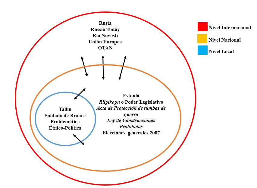 Interpenetraci&oacute;n  de escalas de seguridad en el ciberataque de Tallin (2007)