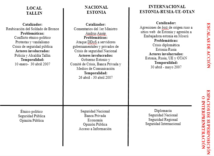 Escala  local-nacional-internacional de la crisis del Soldado de Bronce y los  ciberataques de Tallin (2007)