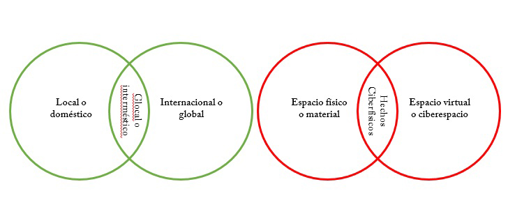 Categor&iacute;as de  an&aacute;lisis h&iacute;brido: seguridad interdom&eacute;stica, glocal y hechos ciberf&iacute;sicos