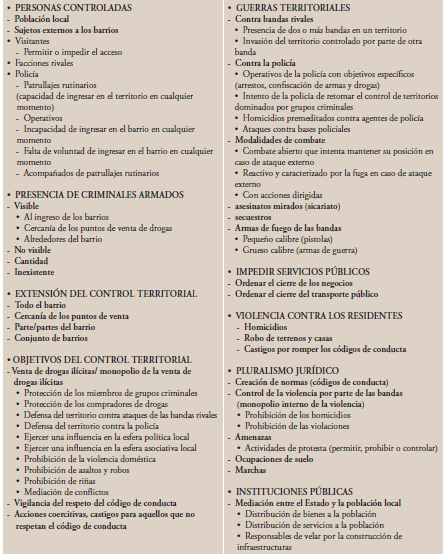 Indicadores de control  territorial a escala barrial por parte de grupos que se dedican al narcomenudeo