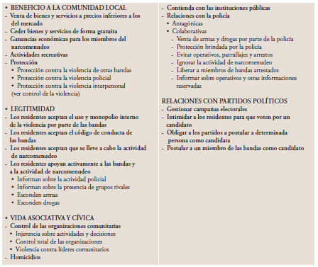 Indicadores de control  territorial a escala barrial por parte de grupos que se dedican al narcomenudeo