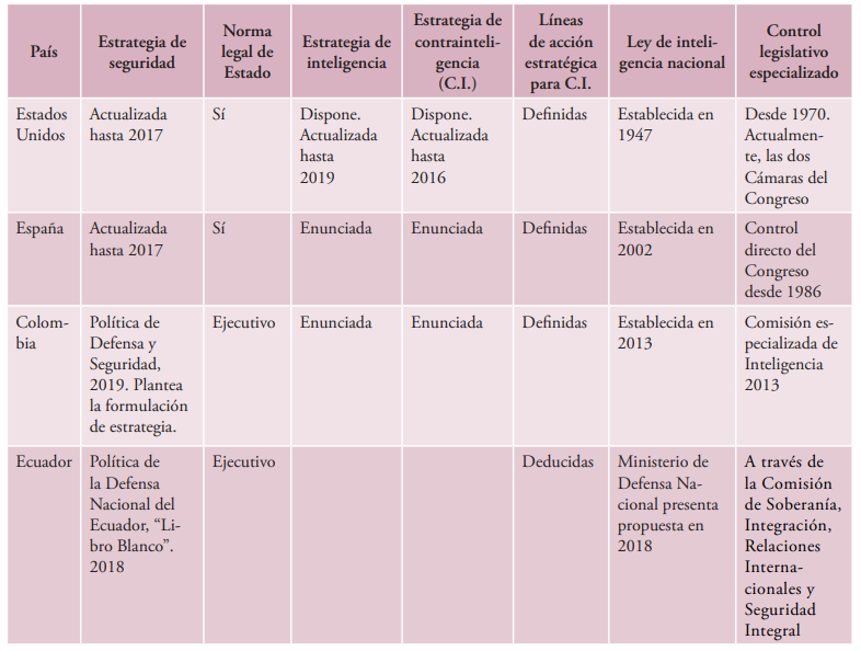 Estrategias,  normativas y control de actividades de inteligencia y contrainteligencia