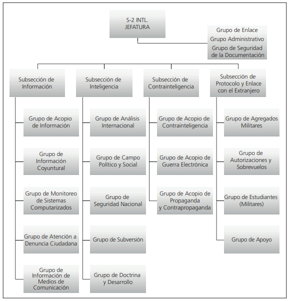 Organigrama de la Seccin Segunda (Inteligencia)  del Estado Mayor de la Defensa Nacional (SEDENA)