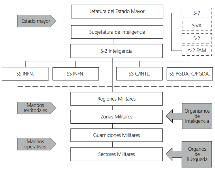 Organizacin de Inteligencia Militar en  el Estado Mayor de la Defensa Nacional y Divisin Territorial Militar