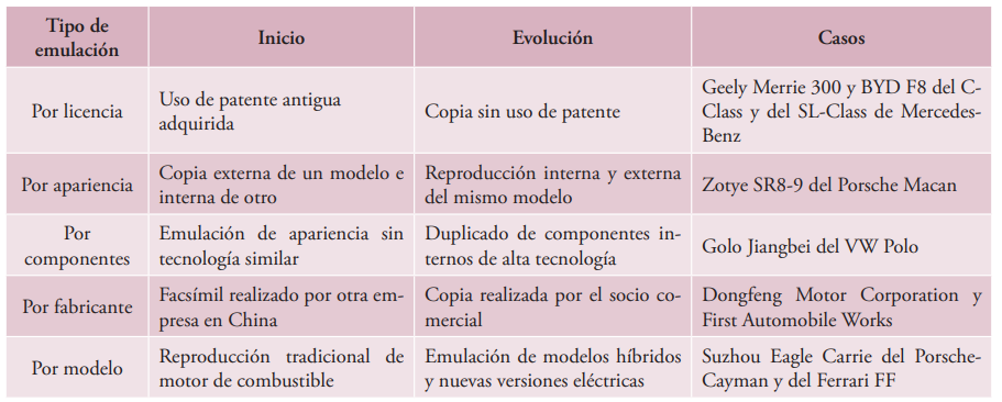Evoluci�n de la copia de modelos de autom�viles  en China