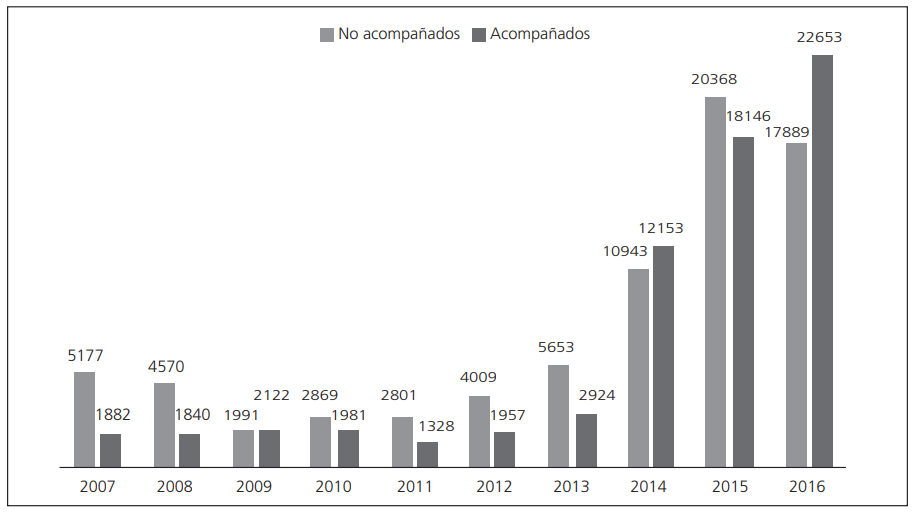 Eventos de NNA presentados por  el Instituto Nacional de Migracin de Mxico, por condicin de viaje, 2001-2016