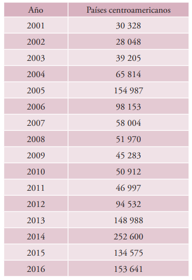 Total de centroamericanos detenidos por la  Patrulla Fronteriza de Estados Unidos de Amrica en la frontera sur, segn ao  fiscal (octubre-septiembre), 2001-2016
